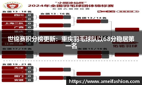世锦赛积分榜更新：重庆羽毛球队以68分稳居第一名